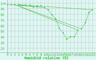 Courbe de l'humidit relative pour Mont-de-Marsan (40)
