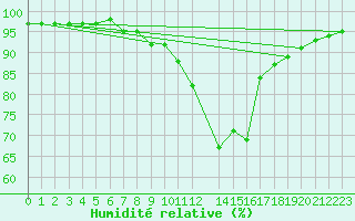 Courbe de l'humidit relative pour Sandillon (45)