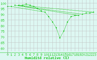Courbe de l'humidit relative pour Reims-Prunay (51)