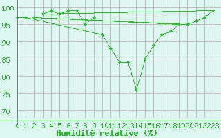 Courbe de l'humidit relative pour Prabichl