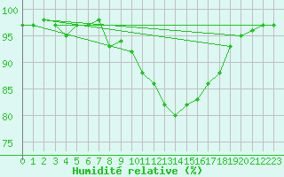 Courbe de l'humidit relative pour Anglars St-Flix(12)