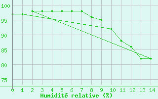 Courbe de l'humidit relative pour Saffr (44)