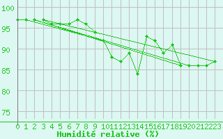 Courbe de l'humidit relative pour Magdeburg