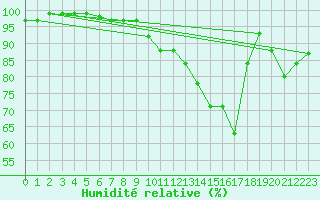 Courbe de l'humidit relative pour Sermange-Erzange (57)