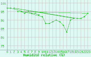 Courbe de l'humidit relative pour Kuopio Yliopisto