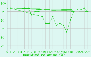 Courbe de l'humidit relative pour Usti Nad Orlici