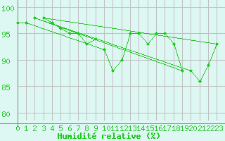 Courbe de l'humidit relative pour Ciudad Real (Esp)