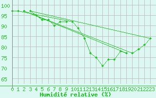 Courbe de l'humidit relative pour Chailles (41)