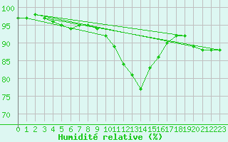 Courbe de l'humidit relative pour Saint-Mdard-d'Aunis (17)