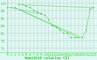 Courbe de l'humidit relative pour Gand (Be)