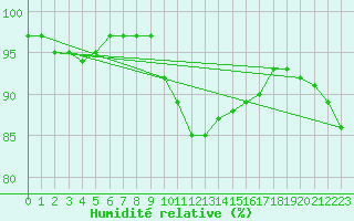 Courbe de l'humidit relative pour Dornick