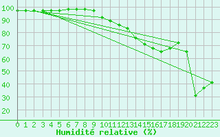 Courbe de l'humidit relative pour Beaumont du Ventoux (Mont Serein - Accueil) (84)