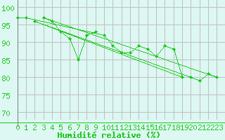 Courbe de l'humidit relative pour La Brvine (Sw)