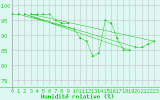Courbe de l'humidit relative pour Redesdale