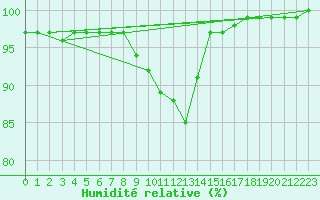 Courbe de l'humidit relative pour Manston (UK)