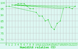 Courbe de l'humidit relative pour Lillehammer-Saetherengen