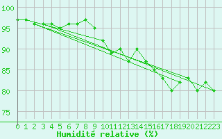 Courbe de l'humidit relative pour Orlans (45)