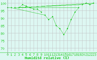 Courbe de l'humidit relative pour Lannion (22)