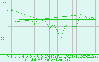 Courbe de l'humidit relative pour Drogden