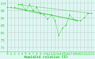 Courbe de l'humidit relative pour Bonnecombe - Les Salces (48)