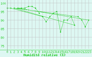 Courbe de l'humidit relative pour Roc St. Pere (And)