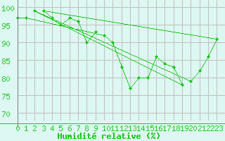 Courbe de l'humidit relative pour Chaumont (Sw)