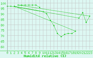Courbe de l'humidit relative pour Pontivy Aro (56)