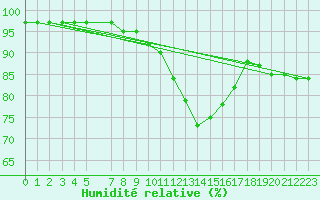 Courbe de l'humidit relative pour Aultbea
