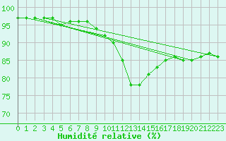Courbe de l'humidit relative pour Topcliffe Royal Air Force Base