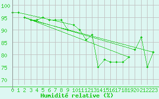 Courbe de l'humidit relative pour Mont-Rigi (Be)