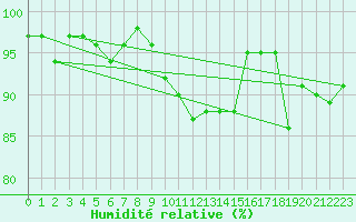 Courbe de l'humidit relative pour Genthin