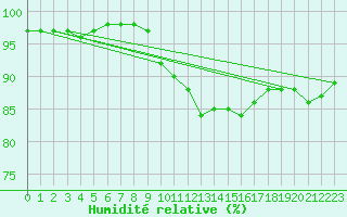 Courbe de l'humidit relative pour Santander (Esp)