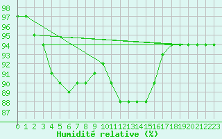 Courbe de l'humidit relative pour Cap de la Hague (50)