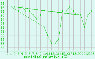 Courbe de l'humidit relative pour Sarzeau (56)