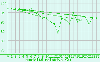 Courbe de l'humidit relative pour Charlwood