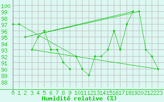 Courbe de l'humidit relative pour Aberporth