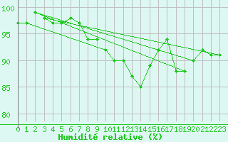 Courbe de l'humidit relative pour Rantasalmi Rukkasluoto