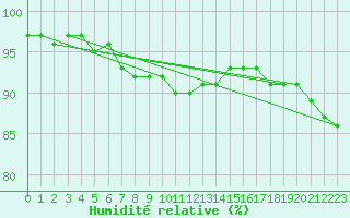 Courbe de l'humidit relative pour South Uist Range