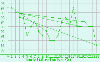 Courbe de l'humidit relative pour Korsvattnet