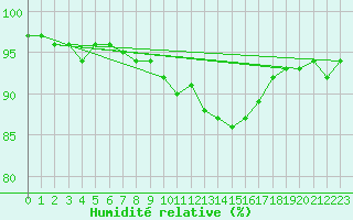 Courbe de l'humidit relative pour Gardelegen