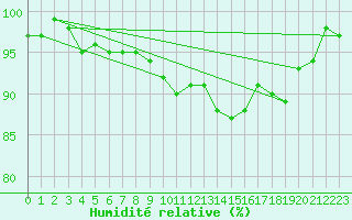 Courbe de l'humidit relative pour Sermange-Erzange (57)