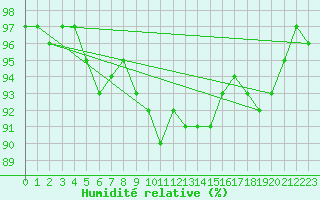 Courbe de l'humidit relative pour Stavoren Aws