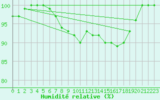 Courbe de l'humidit relative pour Arkona
