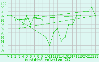 Courbe de l'humidit relative pour La Brvine (Sw)