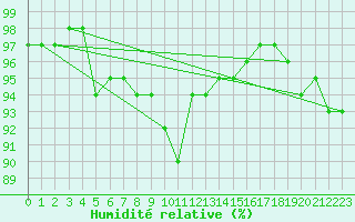 Courbe de l'humidit relative pour Stockholm Tullinge