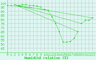 Courbe de l'humidit relative pour Mirebeau (86)