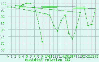 Courbe de l'humidit relative pour Hilgenroth