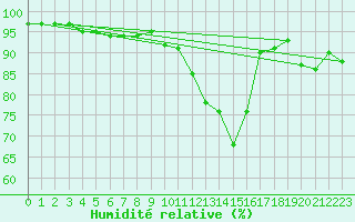 Courbe de l'humidit relative pour Ploumanac'h (22)