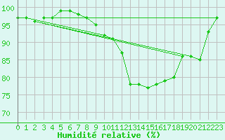 Courbe de l'humidit relative pour Le Mans (72)