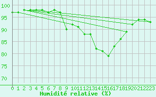 Courbe de l'humidit relative pour Walney Island